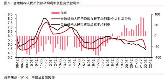 保交樓、保銷售和保信用——地產(chǎn)政策的三支箭(圖4)
