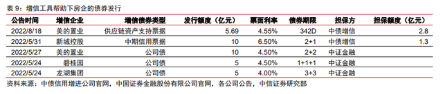 保交樓、保銷售和保信用——地產(chǎn)政策的三支箭(圖6)