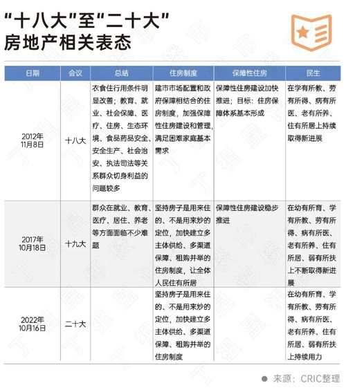 二十大會(huì)議后地產(chǎn)行業(yè)怎么走？(圖2)